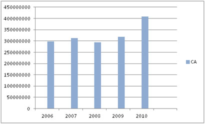 graph chiffres cles